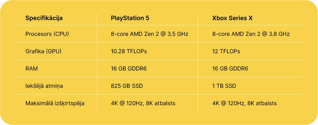 Uz dzeltena fona salīdzināšanas tabula starp PlayStation 5 un Xbox Series X specifikācijām, ietverot CPU, GPU, RAM, iekšējo atmiņu un maksimālo izšķirtspēju.