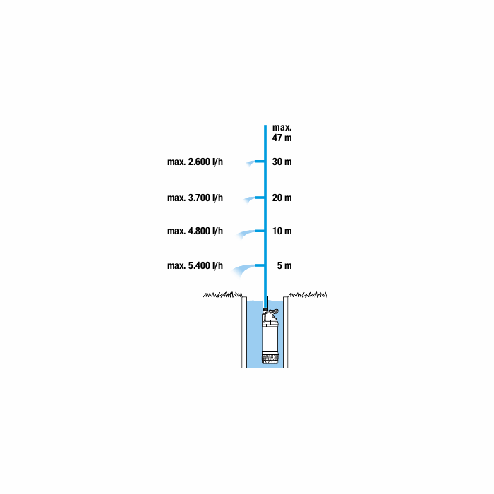Ūdens sūknis Gardena 6100/5 inox Automātiskais iegremdējamais spiediena sūknis