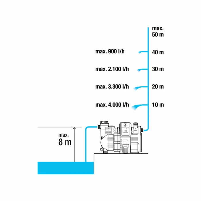 Ūdens sūknis Gardena Smart spiediena elektroniskais sūknis 5000/5 komplekts (Iekļauts maršrutētājs)