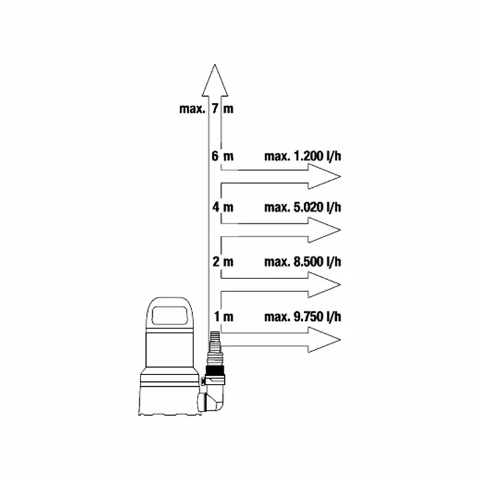 Ūdens sūknis Gardena 11000