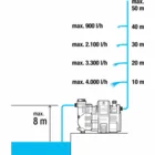 Ūdens sūknis Gardena Smart spiediena elektroniskais sūknis 5000/5 komplekts (Iekļauts maršrutētājs)