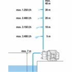 Ūdens sūknis Gardena 3700/4 Basic